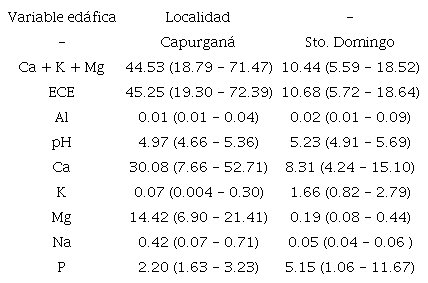 Promedioy rango de la concentraci&oacute;n de nutrientes en dos localidades del Choc&oacute; biogeogr&aacute;fico .TABLE 4: Means and ranges of nutrient concentrations in two localities in the Choc&oacute; region
