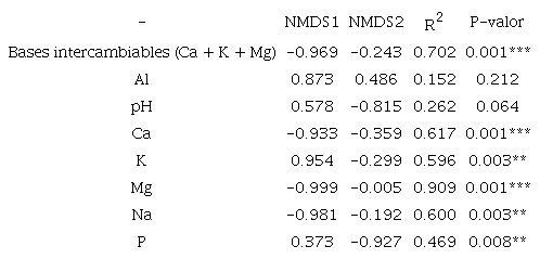 Coeficientes de correlaci&oacute;n de las variables ed&aacute;ficas seg&uacute;n un escalamiento multidimensional no m&eacute;trico (NMDS) de 20 transectos en el Choc&oacute; biogeogr&aacute;fico. TABLE 5: Correlation coefficients of edaphic variables according to a non-metric multidimensional scaling ordination of 20 transects in the Choc&oacute; region
