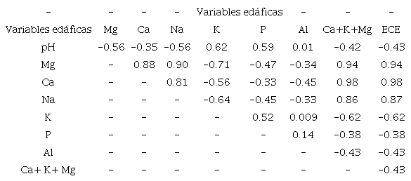 Coeficiente de correlaci&oacute;n lineal de Pearson entre las variables ed&aacute;ficas en 20 transectos en el Choc&oacute; biogeogr&aacute;fico. TABLE 6: Linear Pearson correlation coefficient between edaphic variables in 20 transects in the Choc&oacute; region