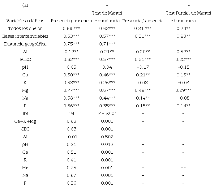 Test de Mantel entre las matrices de disimilitud flor&iacute;stica y ed&aacute;fica en 20 transectos en el Choc&oacute; biogeogr&aacute;fico y test de Mantel parcial (A) y test de Mantel entre las variables ed&aacute;ficas individuales y la distancia geogr&aacute;fica (B). TABLE 7: Mantel test between floristic and edaphic dissimilarities in 20 transects in the Choc&oacute; region, and partial Mantel test (A) and Mantel test between individual edaphic variables and geographic distance (B)