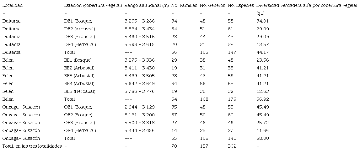 Coberturas vegetales, riqueza flor&iacute;stica, rango altitudinal por estaci&oacute;n y diversidad verdadera alfa por cobertura en cada localidad, Guantiva-La Rusia