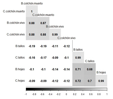 Correlaciones entre el contenido de carbono y la biomasa a&eacute;rea del pasto kikuyo. 