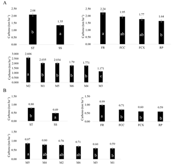 Carbono en ton ha-1 de acuerdo a los sistemas, relieves y muestreos para los compartimentos (A) hojas y (B) tallos. a, b, c = diferencia significativa. Valores encima de las barras indica el contenido de carbono promedio para los tratamientos, bloques y muestreos dentro de los diferentes compartimentos. 