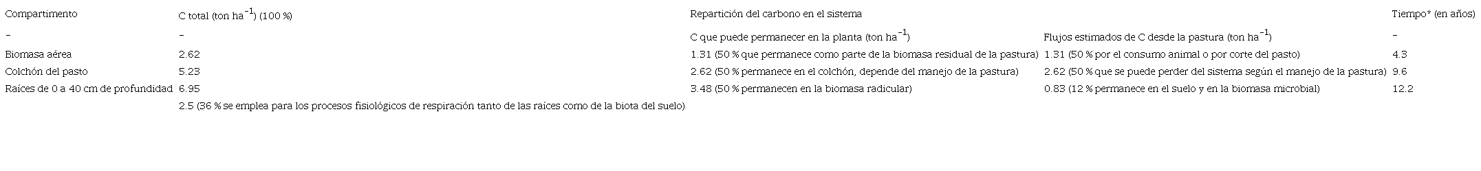 Estimaci&oacute;n de flujos de carbono para una pastura de kikuyo con per&iacute;odos de descanso de 35 d&iacute;as