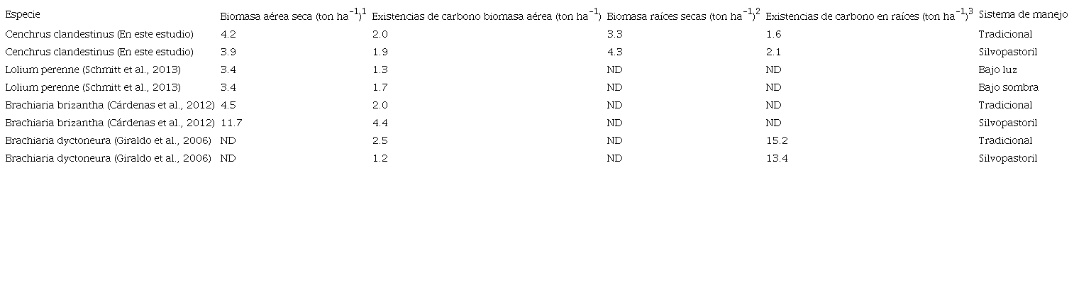 Comparaci&oacute;n de la los contenidos de biomasa a&eacute;rea y carbono del kikuyo con los de otros autores