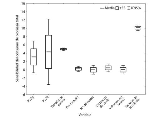 An&aacute;lisis de sensibilidad de nueve de las principales variables de entrada al modelo bioenerg&eacute;tico de la din&aacute;mica reproductiva en una colonia de Bubulcus ibis (Aves: Ardeidae) (PSD: probabilidad de supervivencia diaria, p: nido en etapa de pich&oacute;n, h: nido en etapa de huevos).