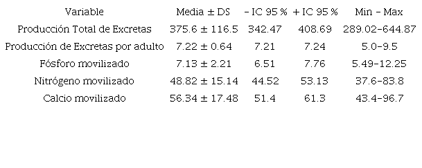 Estimados de excretas (peso seco) y su contenido en nutrientes inorg&aacute;nicos que produce una colonia de 300 nidos de Bubulcus ibis (Aves: Ardeidae) durante su ciclo de actividad. Datos a partir de 50 simulaciones de su din&aacute;mica (Todos los pesos en kg)