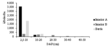 Distribuciones diam&eacute;tricas totales por tipo de manglar. 