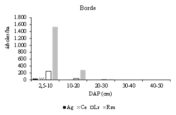 Distribuciones diam&eacute;tricas por especie y tipo de manglar