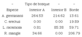 &Iacute;ndice de Valor de Importancia (IVI) de las especies registradas en los tipos de manglar