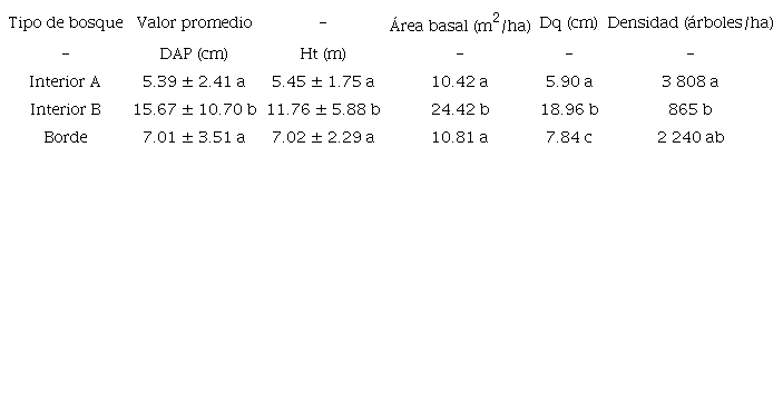 Par&aacute;metros estructurales de la vegetaci&oacute;n de los manglares de la Reserva Natural Sanguar&eacute; (media &plusmn; desviaci&oacute;n est&aacute;ndar)