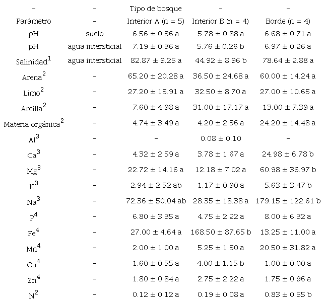 Par&aacute;metros ambientales de los manglares de la Reserva Natural Sanguar&eacute; (media &plusmn; desviaci&oacute;n est&aacute;ndar)