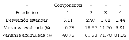 Desviaci&oacute;n est&aacute;ndar y varianza explicada del An&aacute;lisis de Componentes Principales