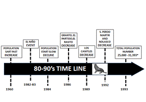 Most important events occurred during 80-90&rsquo;s.In 60&acute;s the population fast growing until 1984-89 when the population sarted to decline (Zavala-Gonz&aacute;lez, 1993).