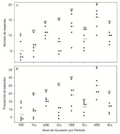 A) Variabilidad de la riqueza y B) frecuencia de Formicidae en los niveles de sucesi&oacute;n vegetal (1-4) y el per&iacute;odo de recolecta (LL: periodo lluvioso, SE: periodo seco) en los bosques ribere&ntilde;os Pepital y Grande, Alc&acirc;ntara, Maranh&atilde;o. Los puntos con letras diferentes en el mismo grupo fueron estad&iacute;sticamente distintos al 5 % de probabilidad de acuerdo con la prueba de Tukey.