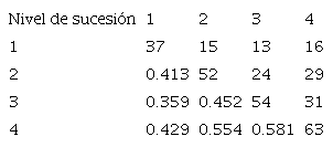 Valores de riqueza de especies (en la diagonal), &iacute;ndice de similitud de Jaccard (debajo de la diagonal) y n&uacute;mero de especies compartidas de Formicidae (encima de la diagonal) en los diferentes niveles de sucesi&oacute;n (CCC: 0.89)