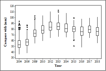 Temporal dynamics of crab size (mm) from 2004 through 2018 of crabs captured in six communities surrounding the Jobos Bay Estuary, Puerto Rico. Boxplot shows the median; 75 and 25 quartiles, whiskers show maximum and minimum CW and the asterisk show outliers.