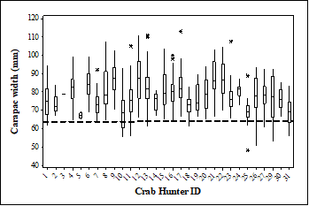 Difference in size of crabs captured by crab hunter from 2009 to 2018 in the Jobos Bay Estuary, Puerto Rico. The black dashed line shows the legal capture size allowed in Puerto Rico. Boxplot shows the median; 75 and 25 quartiles, whiskers show maximum and minimum CW and the asterisk show outliers.