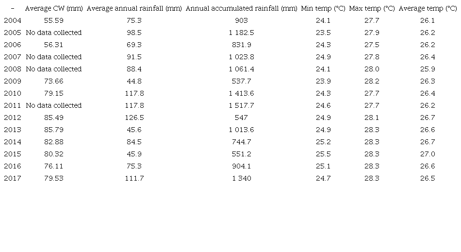 Climate variables in relation to carapace width (CW) of C. guanhumi at Jobos Bay Estuary from 2004 through 2017