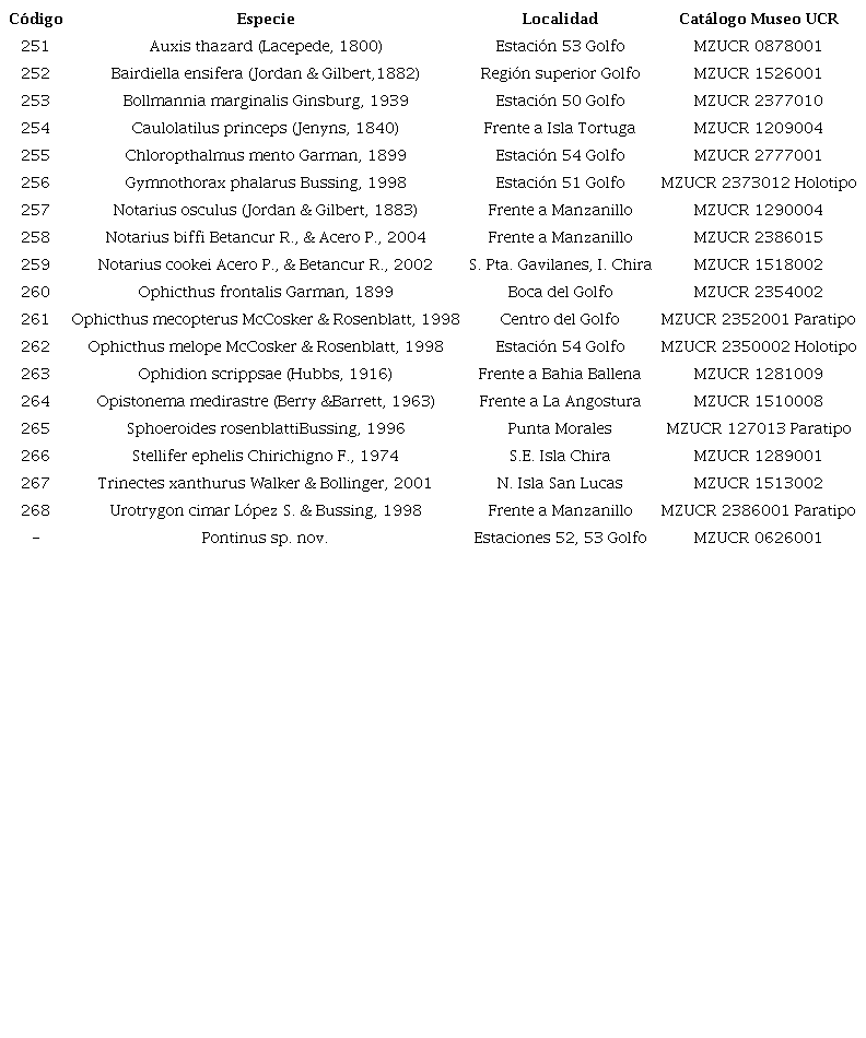Otras especies de peces recolectadas en el Golfo de Nicoya en las expediciones de los buques cient&iacute;ficos Skimmer y V. Hensen y catalogadas en la Colecci&oacute;n de Ictiolog&iacute;a del Museo de Zoolog&iacute;a de la Universidad de Costa Rica (MZUCR), e identificadas o descritas despu&eacute;s de las expediciones