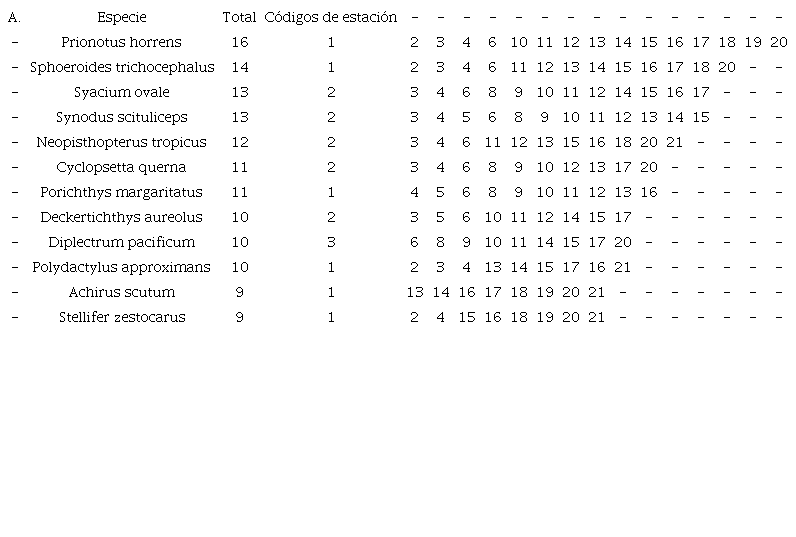 Buque cient&iacute;fico Skimmer: A. Ejemplos de 12 especies de peces (de un total de 157) m&aacute;s frecuentes en las 20 estaciones y c&oacute;digos de las estaciones donde se les encontr&oacute;. 