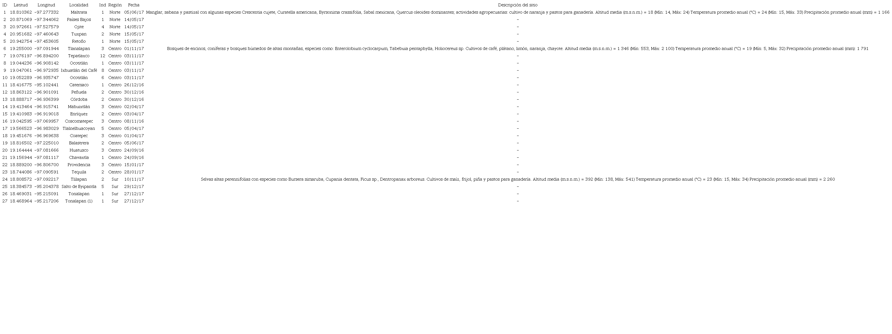 Registros de campo de S. l. var. cerasiforme en Veracruz (ID), coordenadas geogr&aacute;ficas (latitud - longitud), nombre de la localidad, n&uacute;mero de individuos registrados (Ind), regi&oacute;n, fecha y descripci&oacute;n de la localidad: vegetaci&oacute;n, variables topogr&aacute;ficas y ambientales