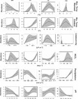 LOESS regressions. Based on the PCA analysis (Fig. 3A) ostracode response to the maximum air temperature of the warmest month, minimum air temperature of the coldest month, conductivity, HCO3-, precipitation, and pH. The mean of the species response is shown as a solid black line. The gray area shows the dispersal species response between 0.025 and 0.975 validation (black dashed lines). For species IDs and full names see Table 3. The species represented here are those found along the entire altitudinal gradient (Table 4). 