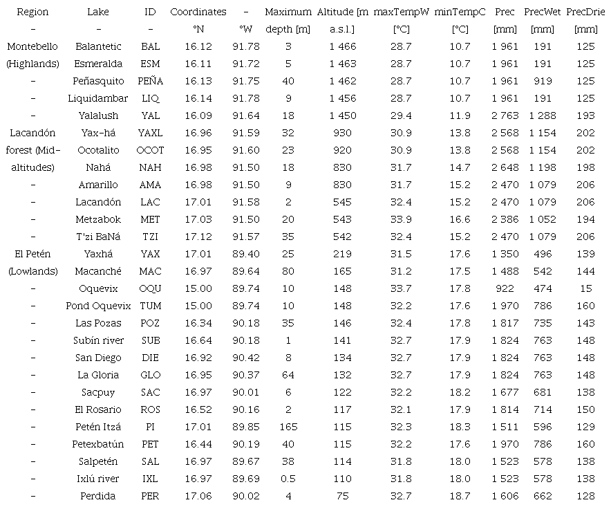 Location, maximum depth and altitude of the study lakes, located along an altitudinal gradient from middle altitudes to the highlands from Northern Guatemala to Southern Mexico
