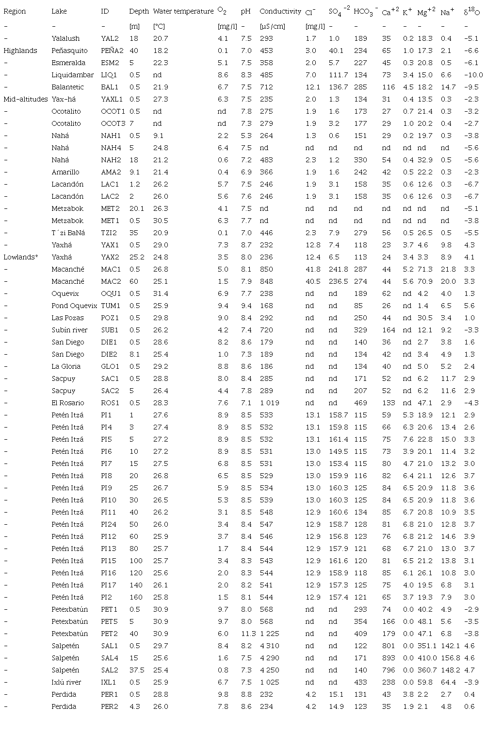 2: Limnological variables from the study lakes in Southern Mexico