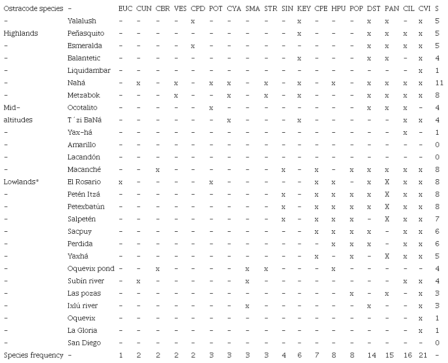 3: Ostracode species frequencies (occurrence) and richness (S) in the study lakes