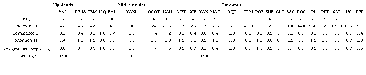 4: Ostracode abundance (valves 5 cm3 wet sediment) and diversity index (H) for each study lake