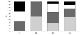 Proporción de registro de los cuatro estados comportamentales de los grupos de delfines en cada sector del área de estudio alrededor de la península de Santa Elena. Período 2016-2018. Socialización (negro), alimentación (blanco), tránsito (gris oscuro) y descanso/merodeo (gris claro).