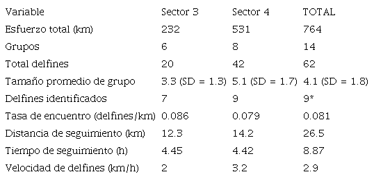 Información del esfuerzo dedicado mediante recorridos en auto desde la playa e información general de los grupos observados (Sectores 3 y 4). Período: enero-junio 2016. Solo los sectores 3 y 4 fueron monitoreados por este método