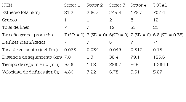 Esfuerzo dedicado en bote e información de los grupos seguidos. Periodo: julio 2016-marzo 2018