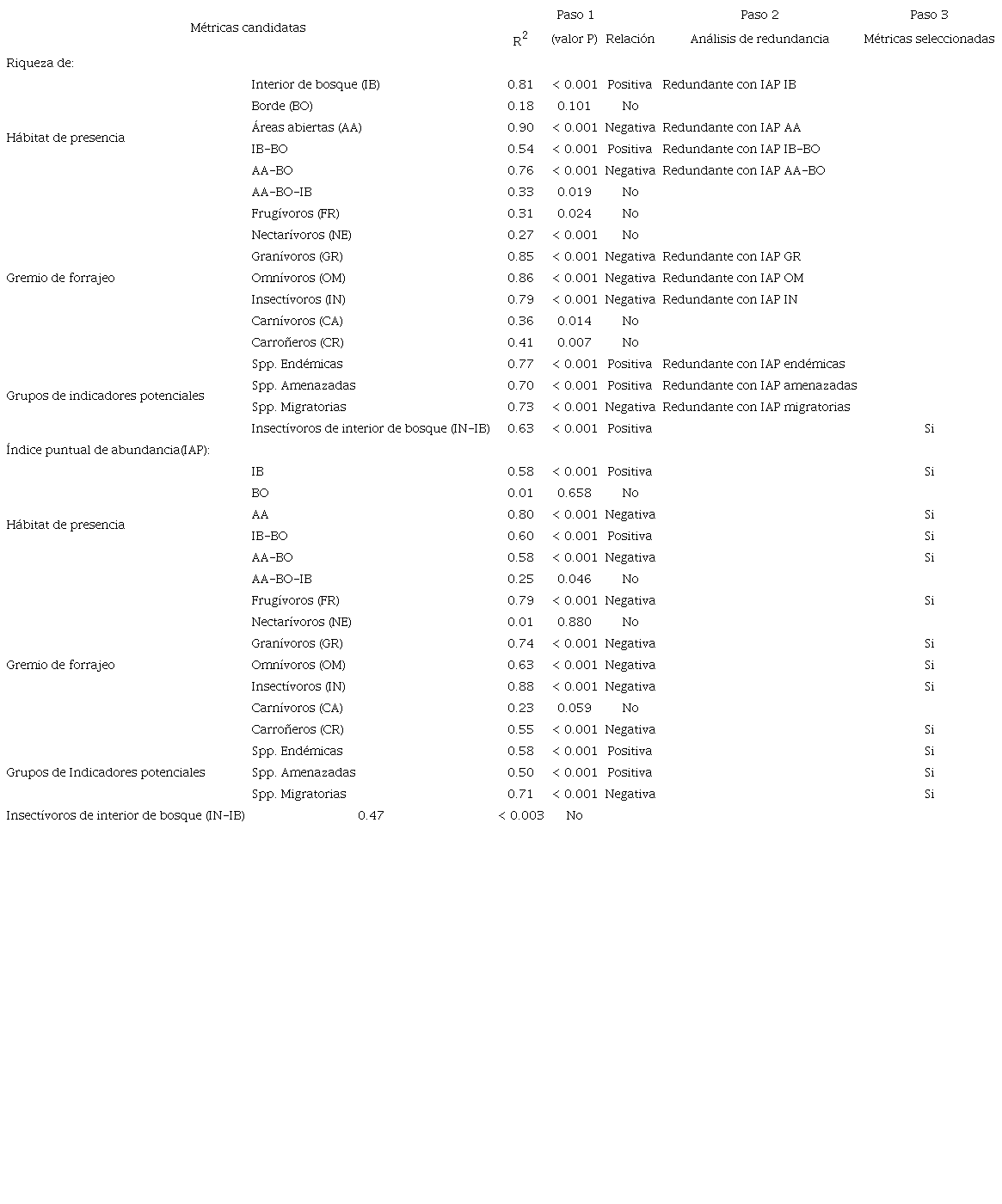 Selección de métricas de aves para su inclusión en el Índice de integridad biótica (IIB) de acuerdo a la metodología sugerida por Alexandrino et al. (2017)