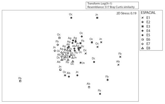 Análisis de escalamiento multidimensional no métrico (nMDS) en ocho estaciones de muestreo del humedal costero Santa Rosa (Lima, Perú) desde agosto 2015 hasta junio 2016. Ag: agosto, Oc: octubre, Dc: diciembre, Fb: febrero, Ab: abril, Jn: junio.