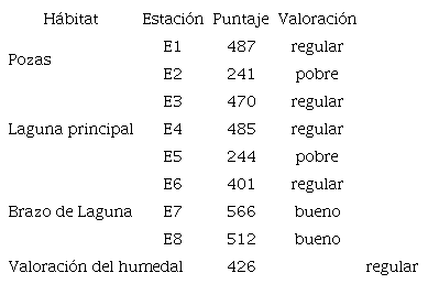 Valoración ambiental de humedales (Moss, 2006) aplicada a las estaciones de muestreo del humedal costero Santa Rosa (Lima, Perú) de agosto 2015 a junio 2016