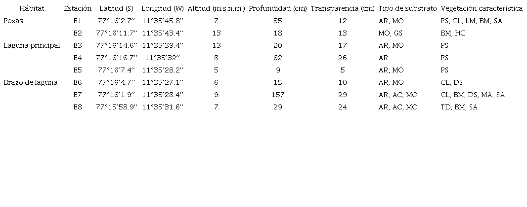 Localización, parámetros físicos y vegetación dominante por estación de muestreo en el humedal costero Santa Rosa (Lima, Perú). Agosto 2015 - junio 2016