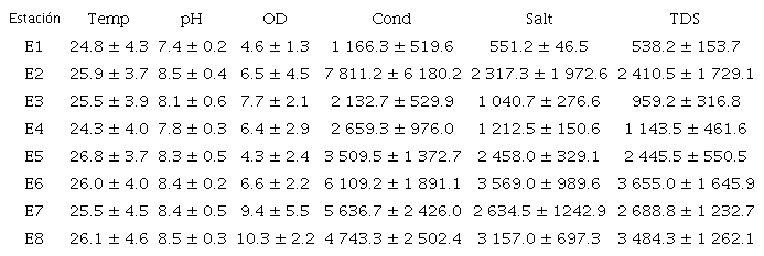 Valores promedio y desviaciones estándar de los parámetros fisicoquímicos del agua por estación de muestreo en el humedal costero Santa Rosa (Lima, Perú) desde agosto del 2015 hasta junio del 2016