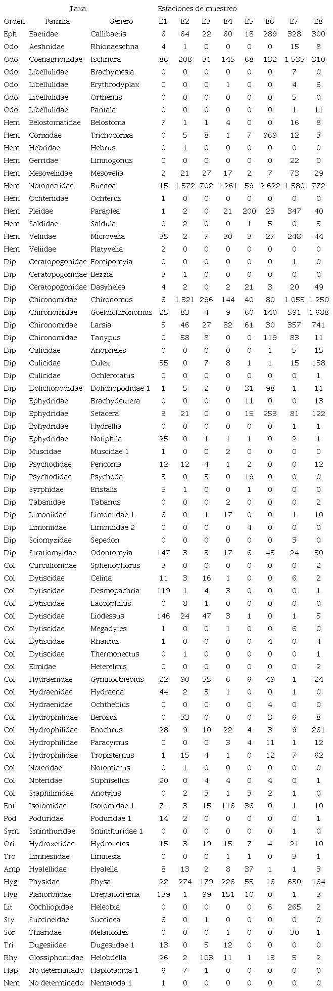 Composición y abundancia de macroinvertebrados acuáticos por estación de muestreo. Humedal costero Santa Rosa (Lima, Perú). Agosto 2015 - junio 2016