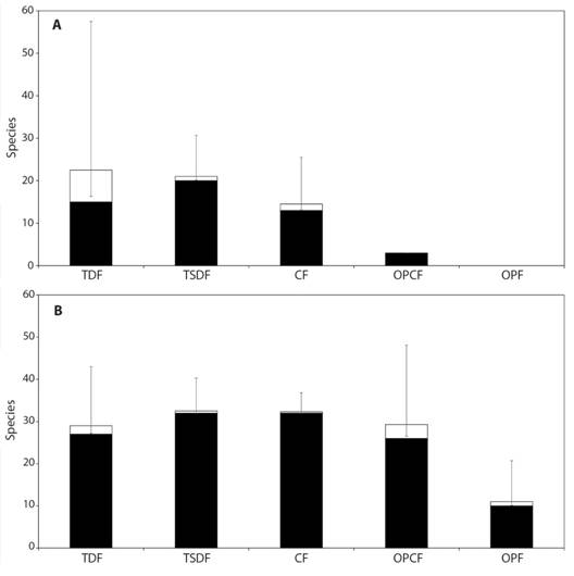 Observed (black) and estimated (white) species richness by vegetation types of the Loxicha Region. A. Papilionidae; B. Pieridae.