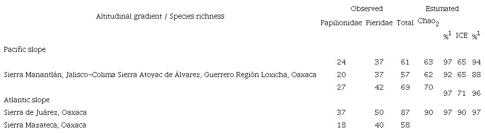 Species richness of five altitudinal gradients of Mexico