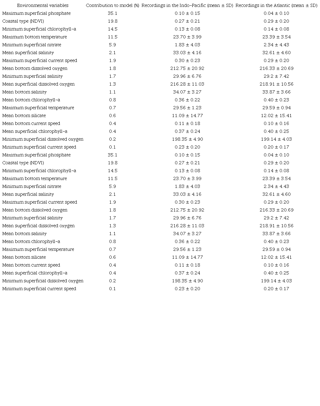 Contribution of the environmental variables to the best performing model (Mcom) with the Atlantic and Indo-Pacific recordings of Penaeus monodon