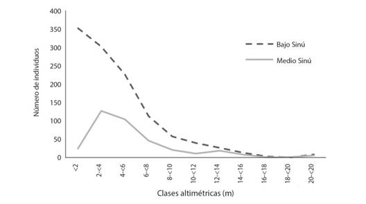 Distribuci&oacute;n altim&eacute;trica de individuos de bosque seco en las subregiones bajo y medio Sin&uacute;, C&oacute;rdoba (Colombia).