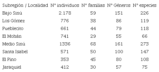 Composici&oacute;n flor&iacute;stica en las subregiones bajo y medio Sin&uacute;, C&oacute;rdoba-Colombia