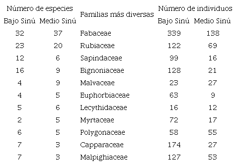 Comparaci&oacute;n de la riqueza flor&iacute;stica en las subregiones bajo y medio Sin&uacute;, C&oacute;rdoba-Colombia