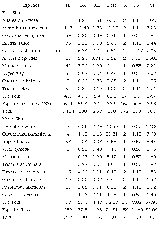 Especies con mayor &Iacute;ndice de Valor de Importancia-subregiones bajo y medio Sin&uacute;, C&oacute;rdoba (Colombia)