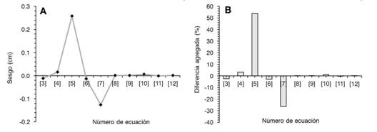 Tasa de crecimiento absoluto (TCA) en diámetro para árboles de S. macrophylla en Quintana Roo, México, (A) Sesgo individual (cm) y (B) diferencia agregada (%).
