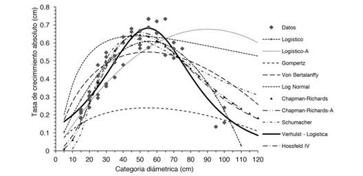 Tendencia de la tasa de crecimiento absoluto (TCA) por categoría diamétrica para árboles de S. macrophylla en Quintana Roo, México.