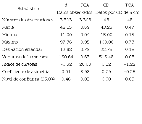 Estadísticos descriptivos para 403 árboles de S. macrophylla en Quintana Roo, México 